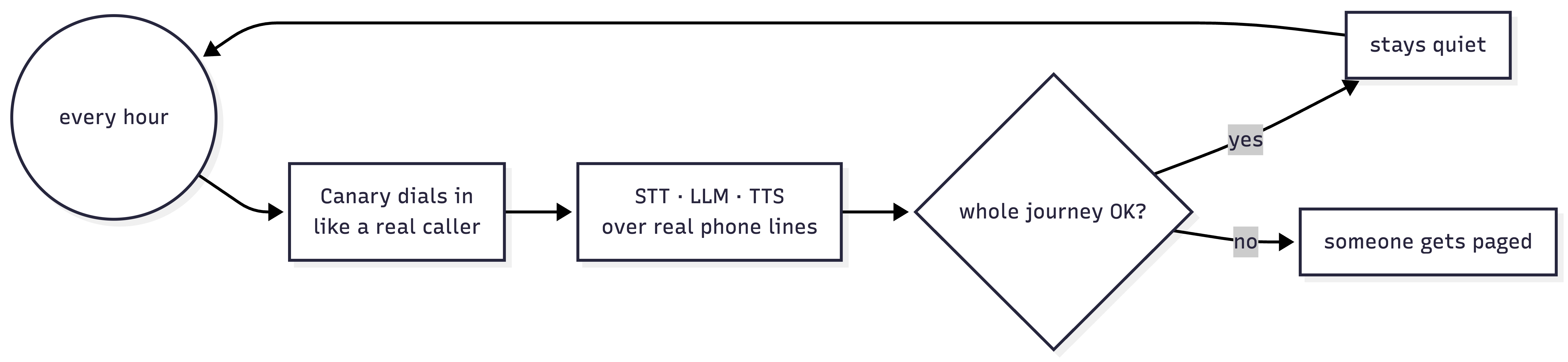 Canary’s hourly loop: dial in like a real caller, run STT, LLM, and TTS over real phone lines, check the whole journey, stay quiet if all is good, page a human if not